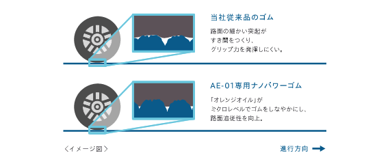 オレンジオイルが、ゴムを路面へしなやかに密着させる